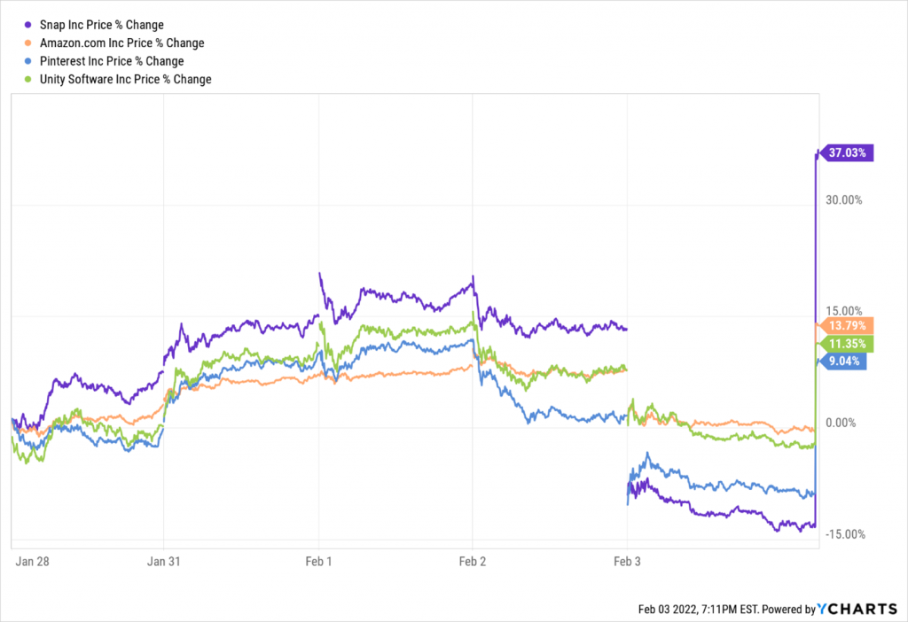 tech stocks growth