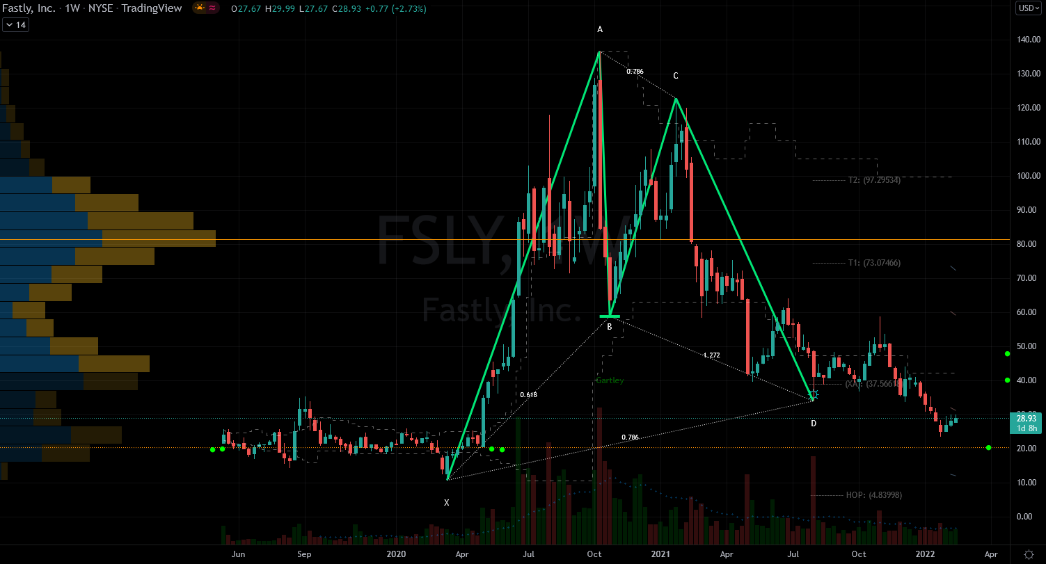 Stocks to Buy: Fastly (FSLY) Stock Chart Showing Potential Base