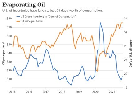 A chart showing the relationship between the price per barrel of oil and the U.S. crude inventory measured in days of consumption from 2015 to the present.