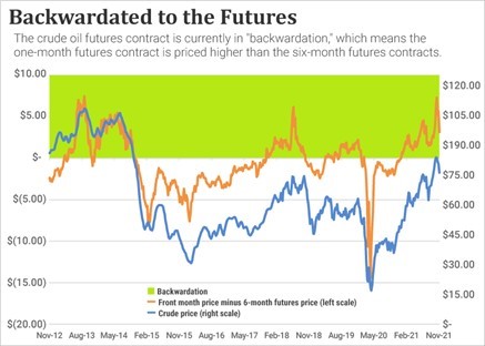 A chart showing the prices of one-month and six-month crude oil futures from November 2012 to November 2021.