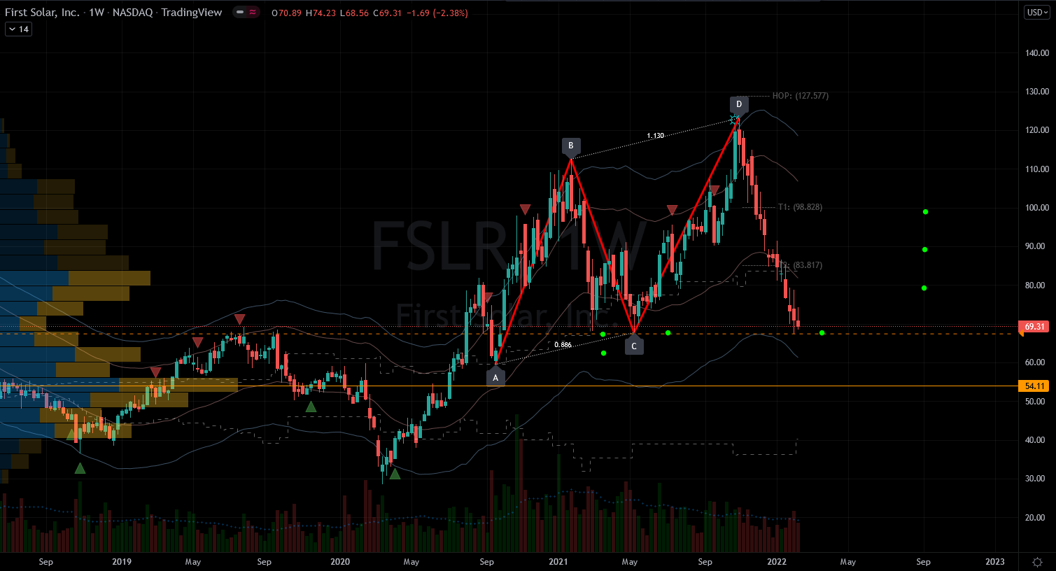 Stocks to Buy: First Solar (FSLR) Stock Chart Showing Potential Base