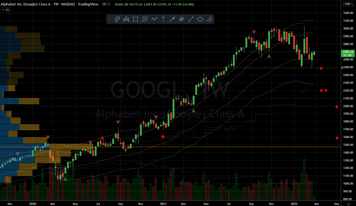Alphabet (GOOGL) Stock Chart Showing Important Support Level