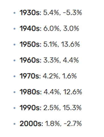 List of dividend component of returns since the 1930s