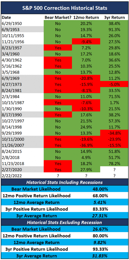 Chart showing S&P 500 returns following a correction