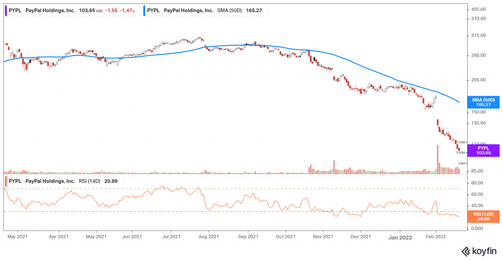 3-month price chart for PayPal stock