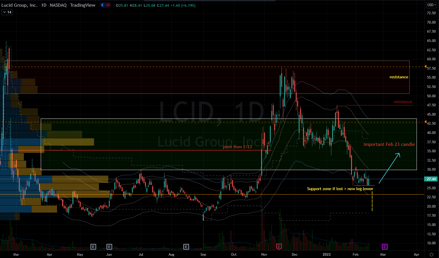 Lucid (LCID) Stock Chart Showing Potential Base