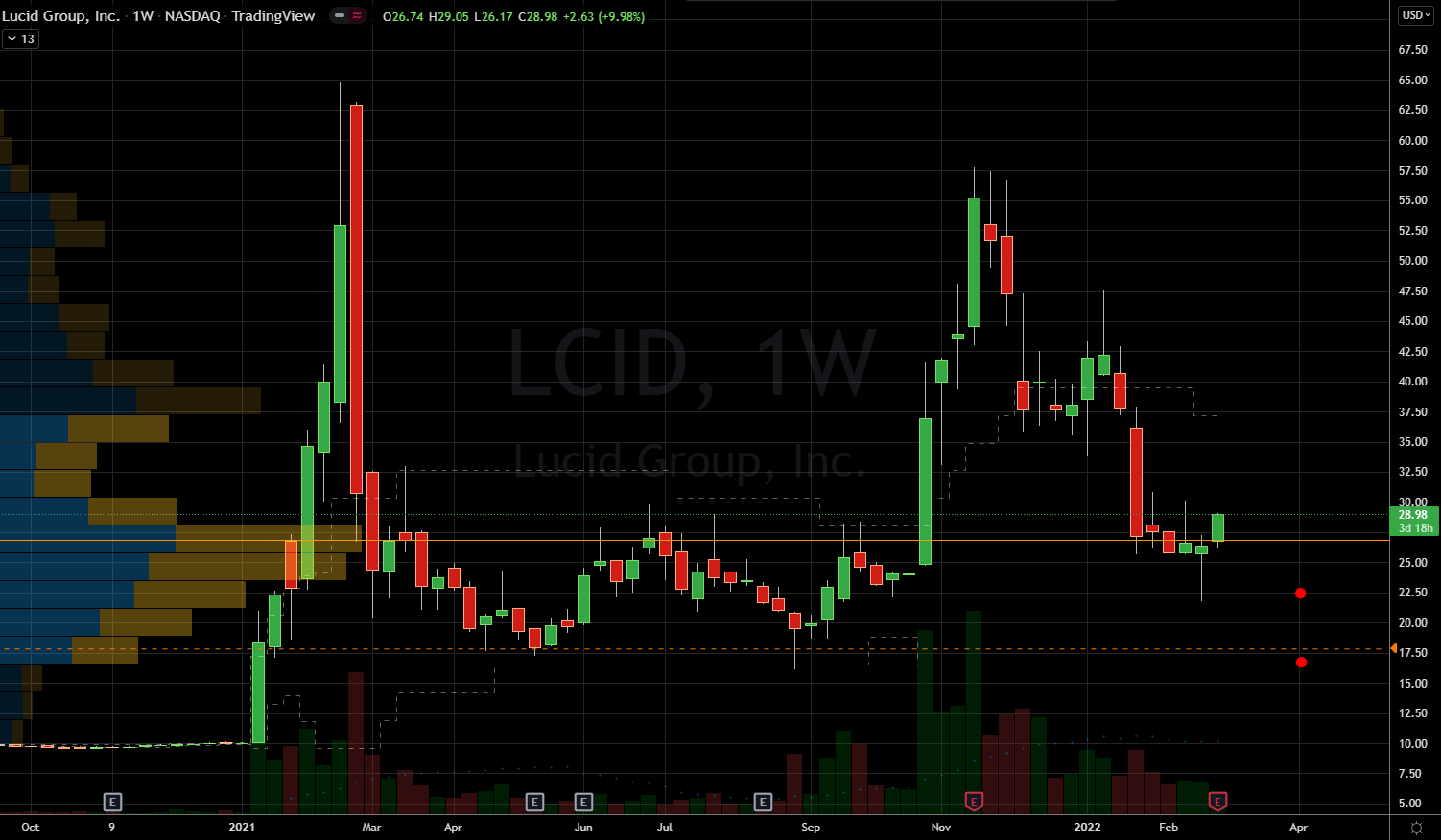 EV Stocks to Buy: Lucid Motors (LCID) Stock Chart Showing Potential Base