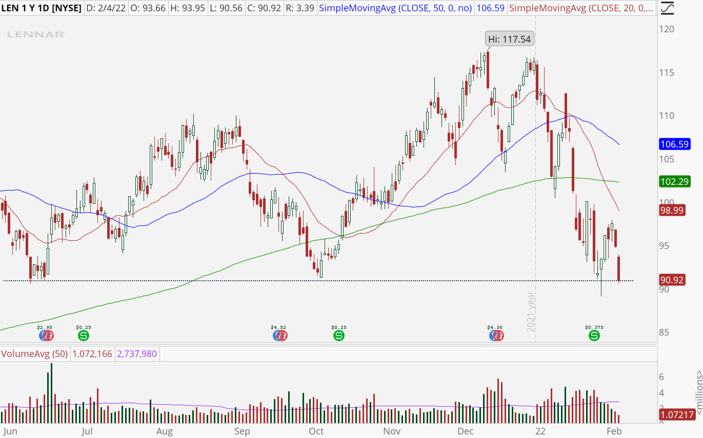 Lennar (LEN) stock chart with potential support break.