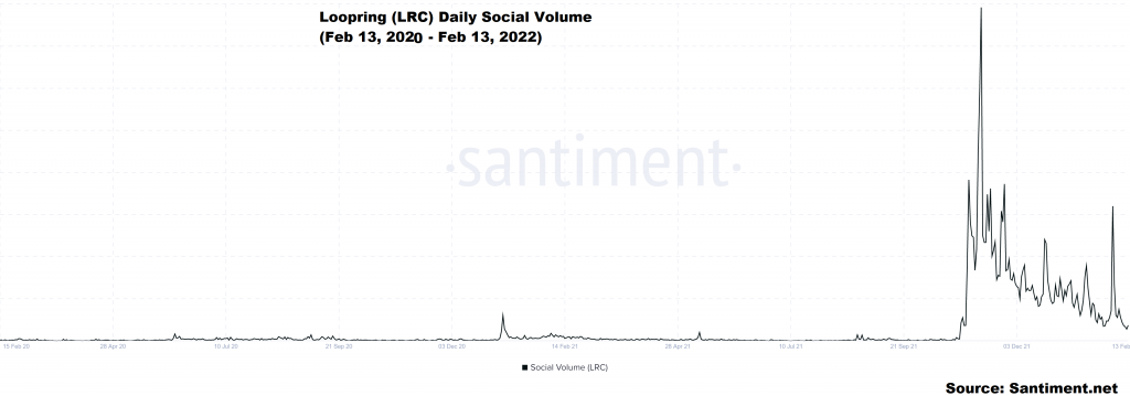 Loopring (LRC) Daily Social Volume (Feb 13, 2020 to Feb 13, 2022)