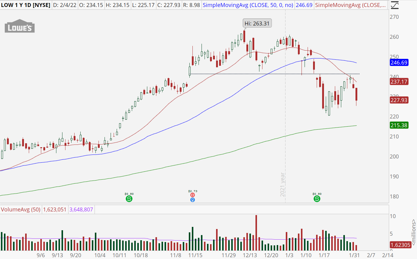 Lowes (LOW) stock chart with bear retracement pattern