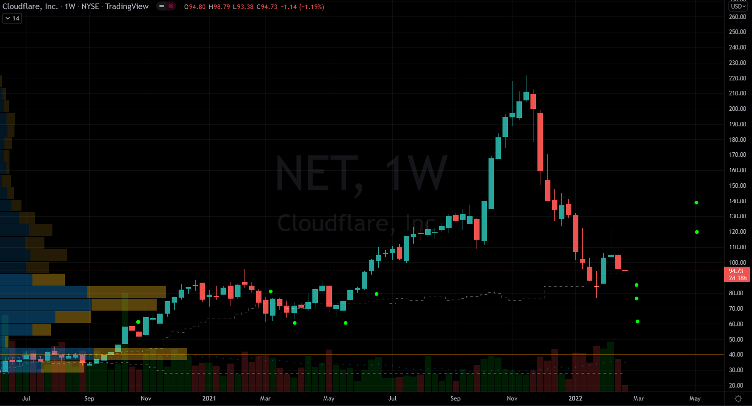 Cloudflare (NET) Stock Chart Showing Potential Base