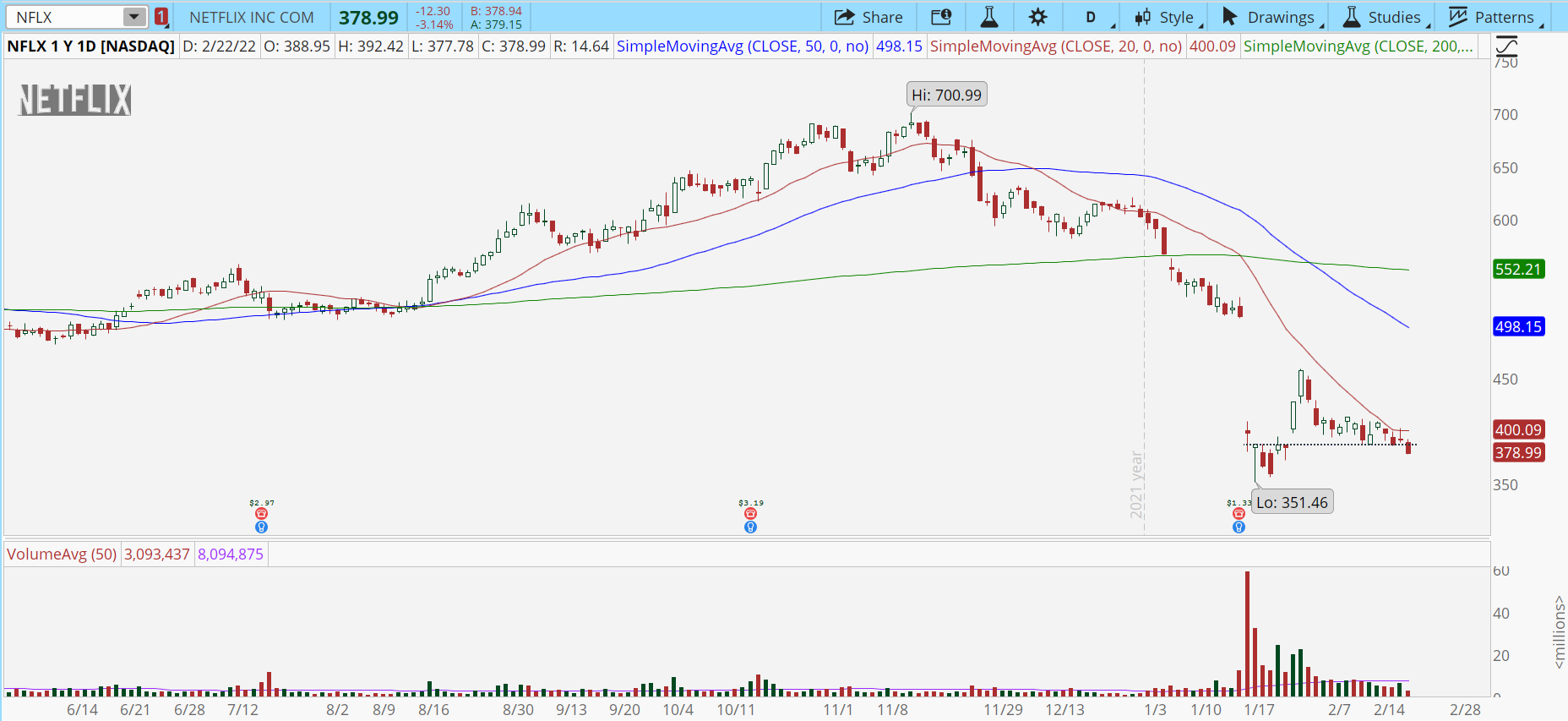 Netflix (NFLX) stock chart with support break.