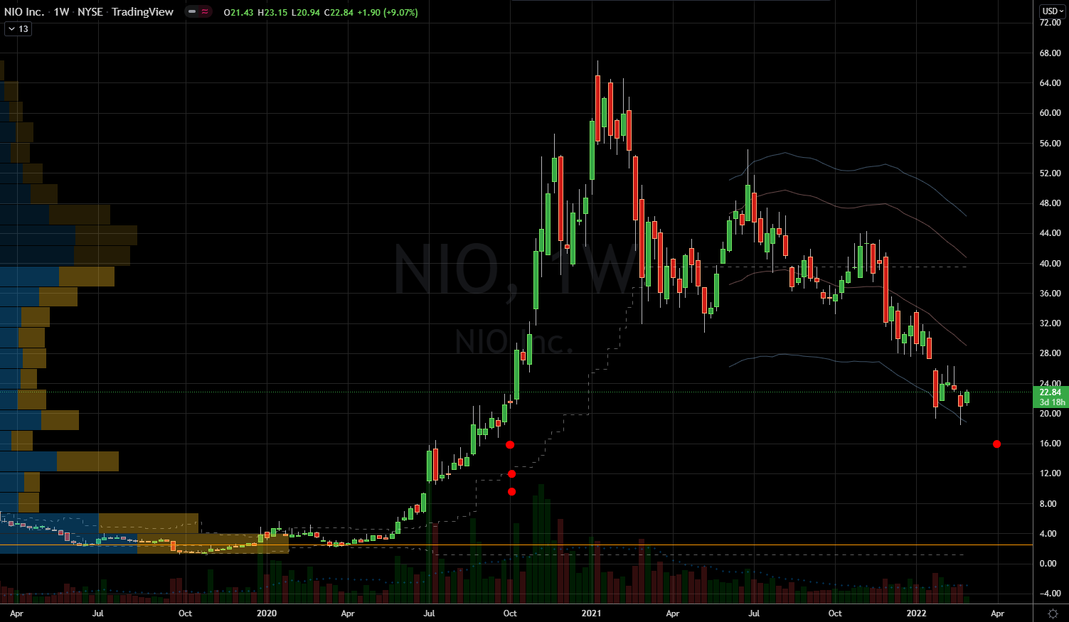 EV Stocks to Buy: Nio (NIO) Stock Chart Showing Potential Base