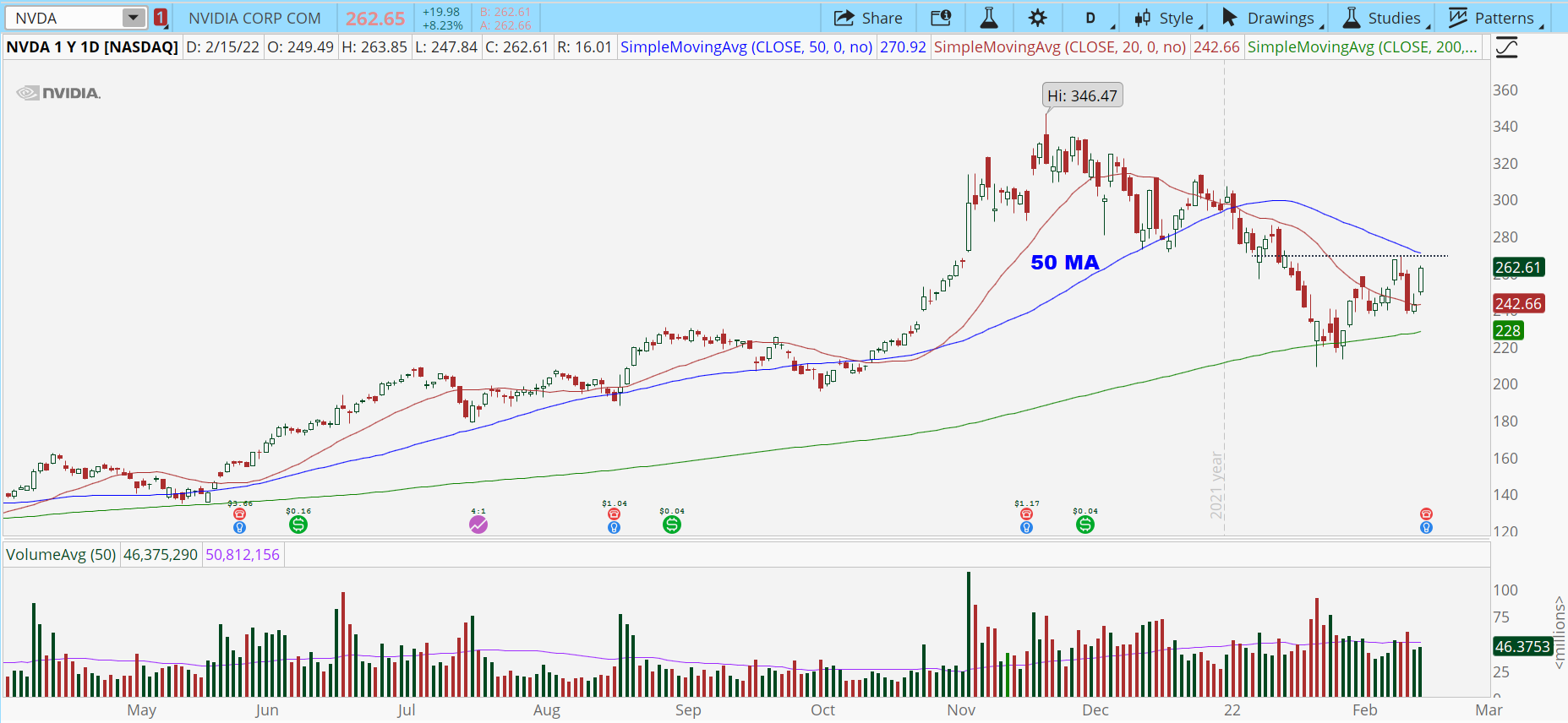 Nvidia (NVDA) daily stock chart with 50 MA resistance.