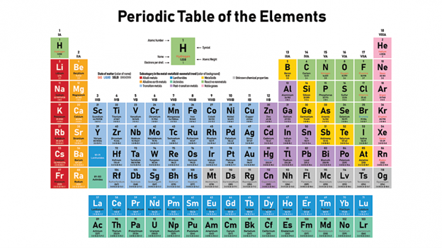 An image of the periodic table of elements, featuring hydrogen at the top