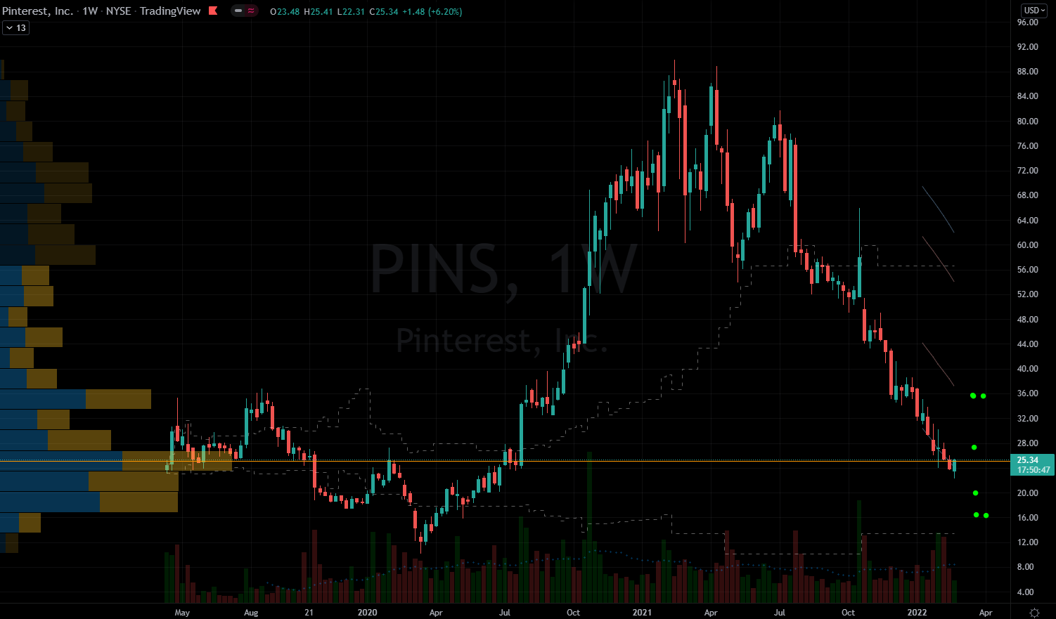Charts by TradingView Pinterest (PINS) Stock Chart Showing Tough Resistance