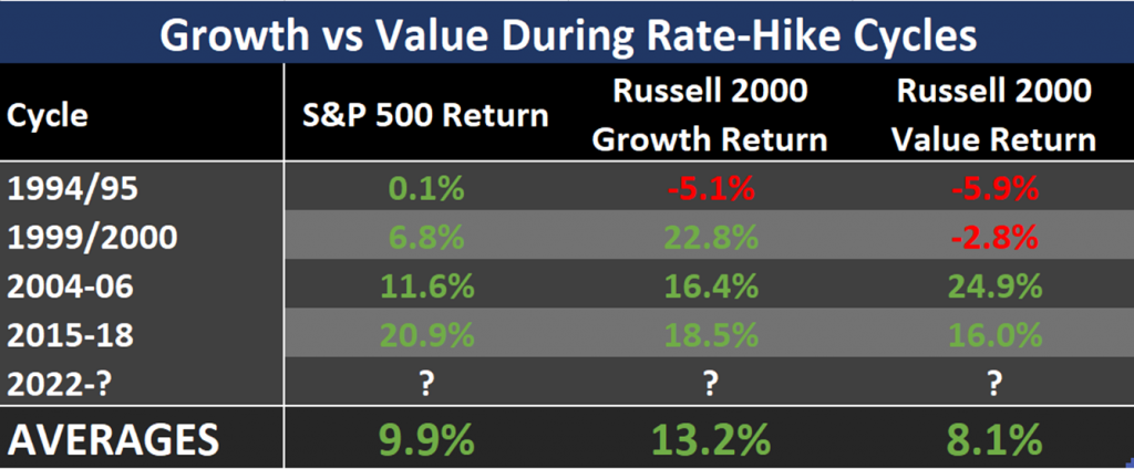 growth vs value during rate-hike cycles