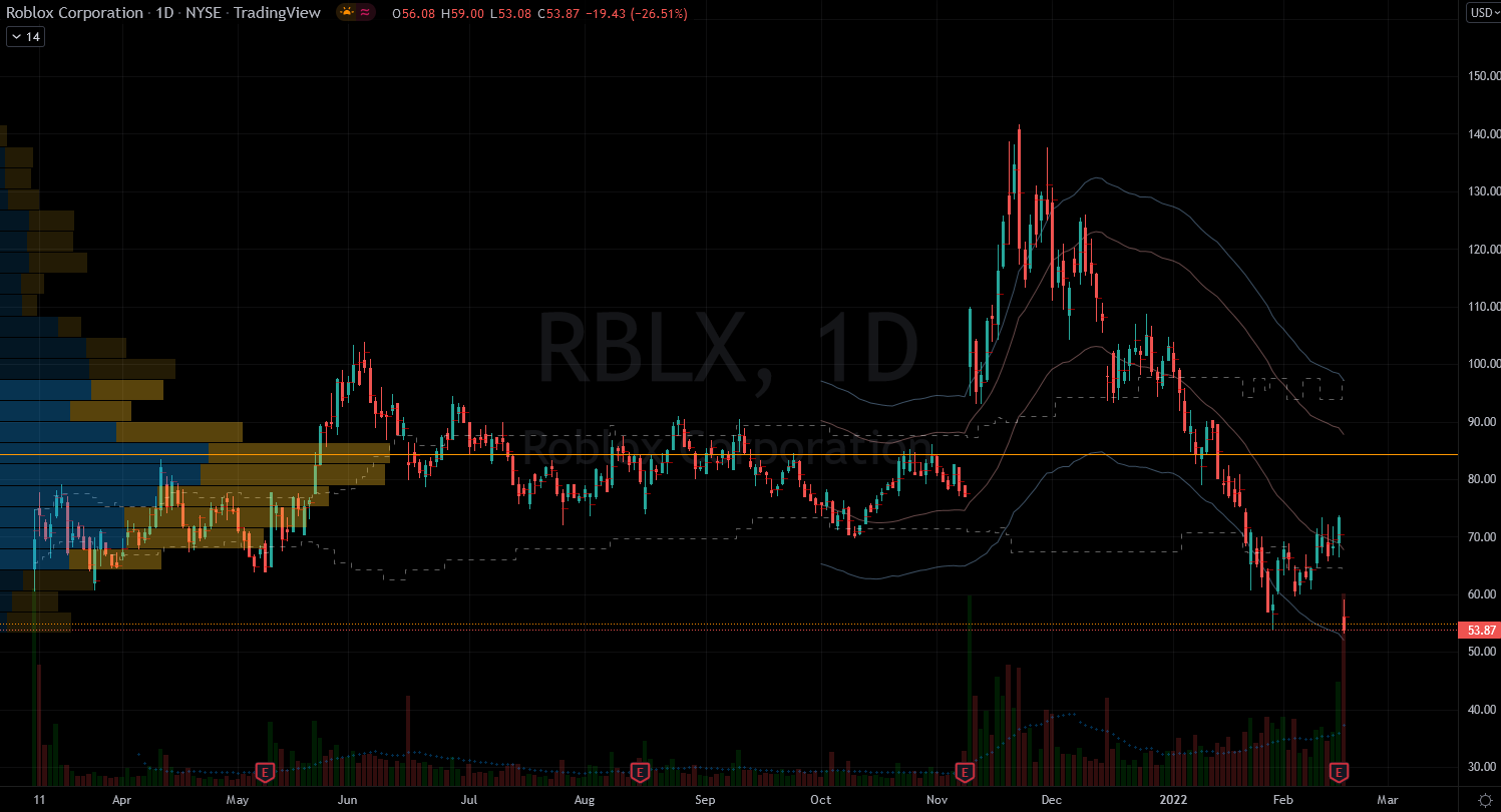 Stocks to Buy: Roblox (RBLX) Stock Chart Showing Potential Base