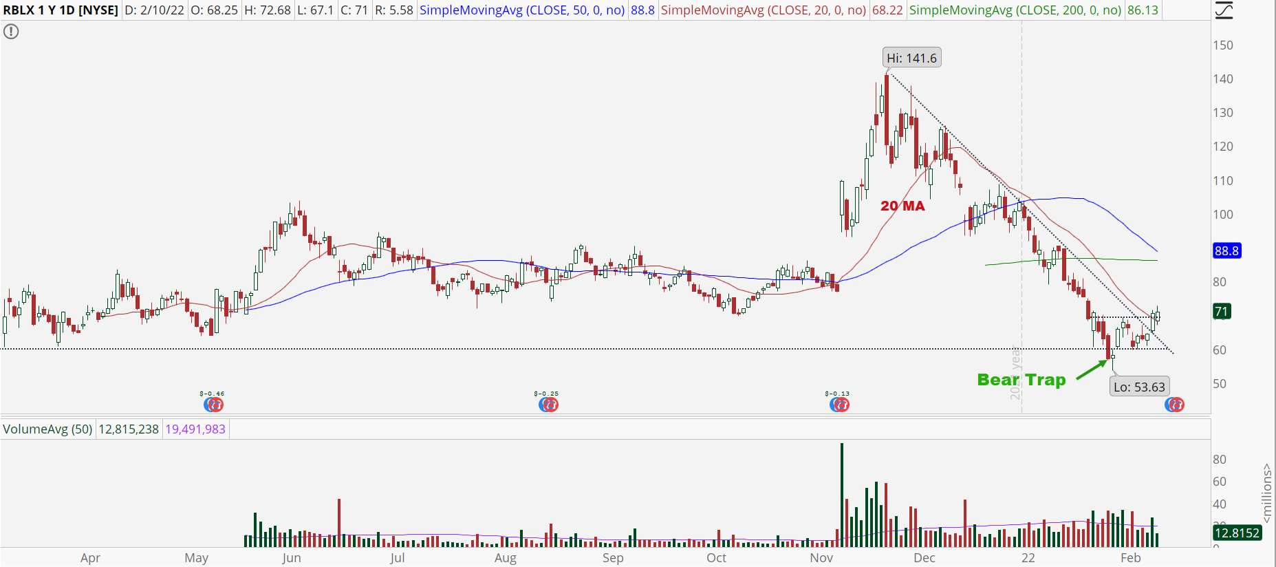 Roblox (RBLX) stock chart with bottoming pattern.