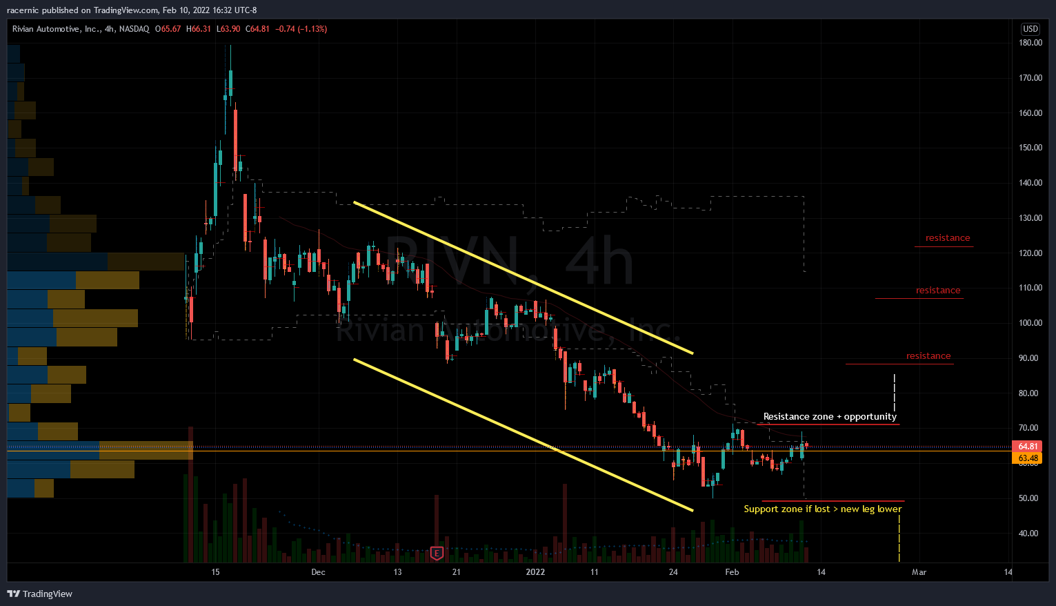 Rivian (RIVN) Stock Chart Showing Potential Basing Process