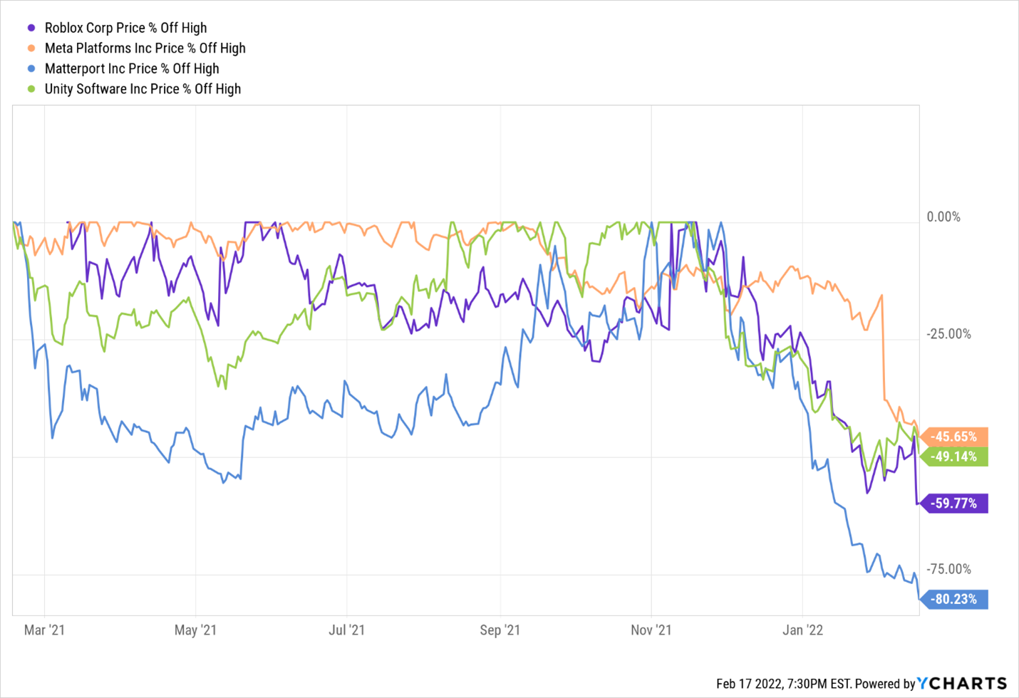 A chart of Roblox, Meta, Matterport and Unity stocks from March 2021 to Feb 2022