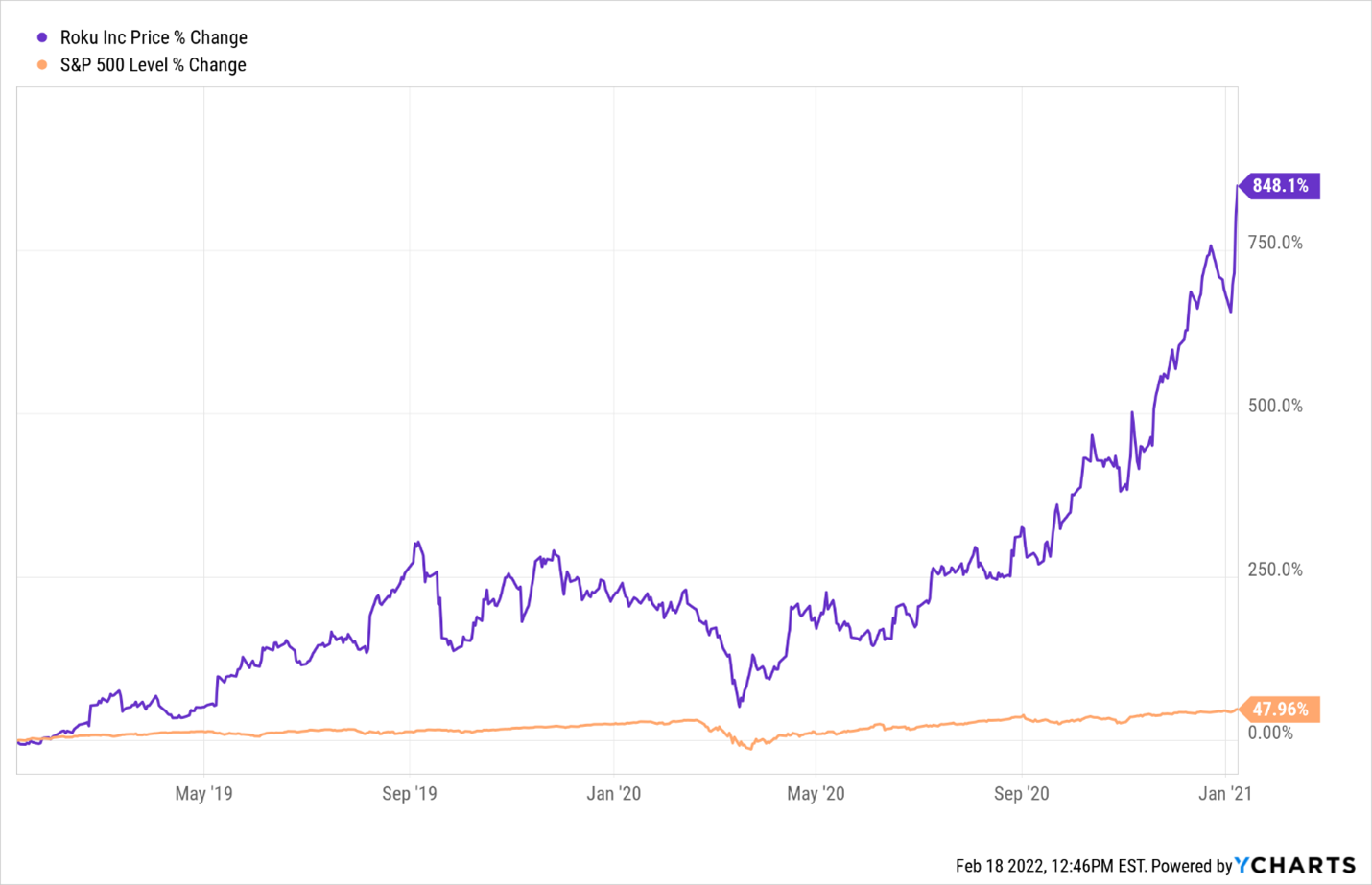 An chart of Roku stock prices from 2019 through Feb 2022