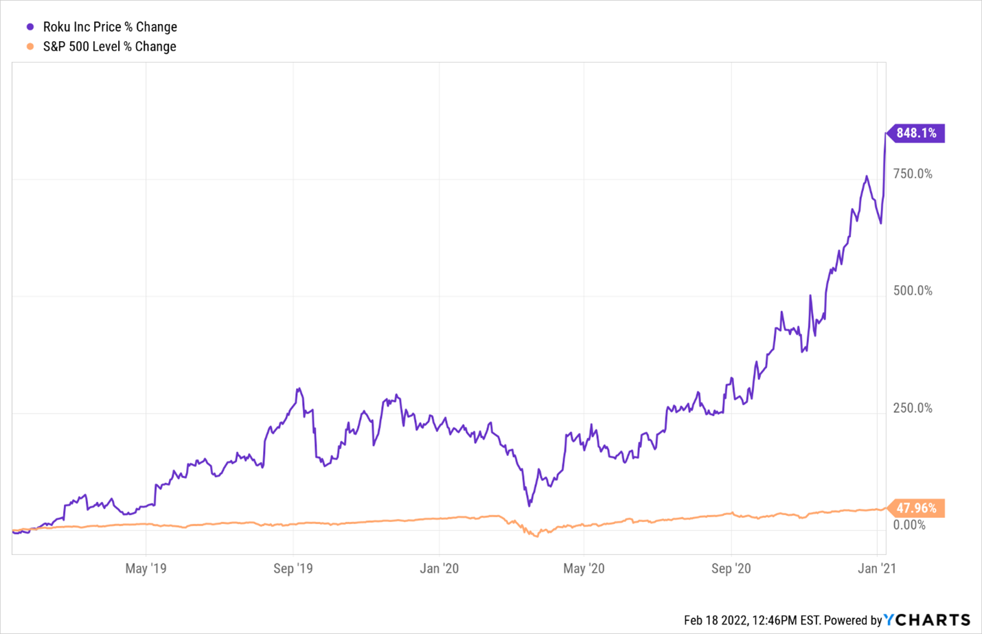 The Time to Buy Roku Stock is Now, and History Confirms it Markets