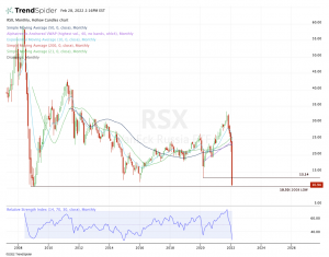 Daily chart of RSX stock
