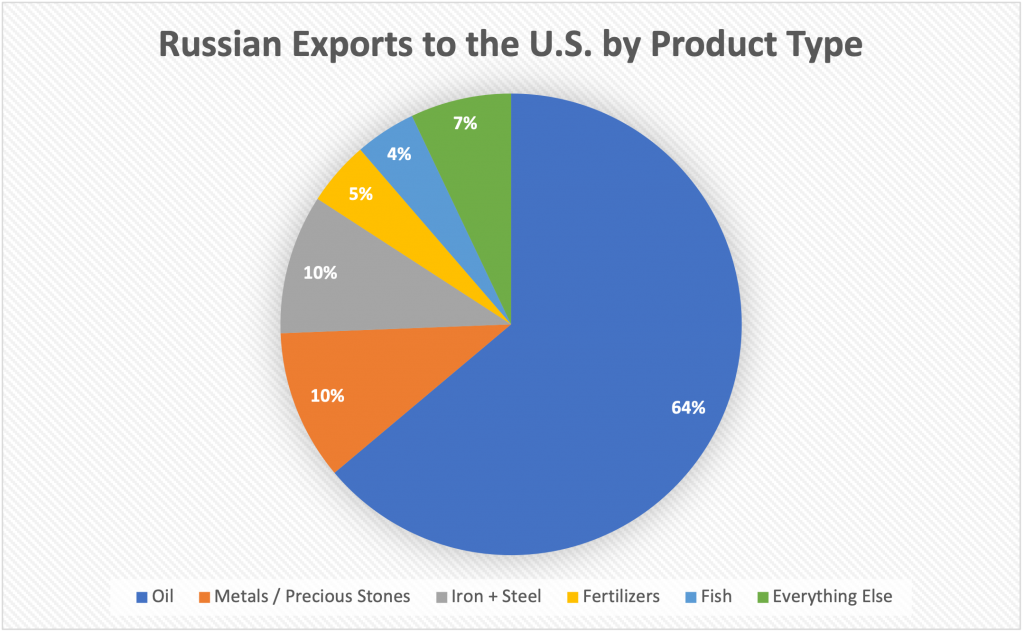 Chart of Russian exports