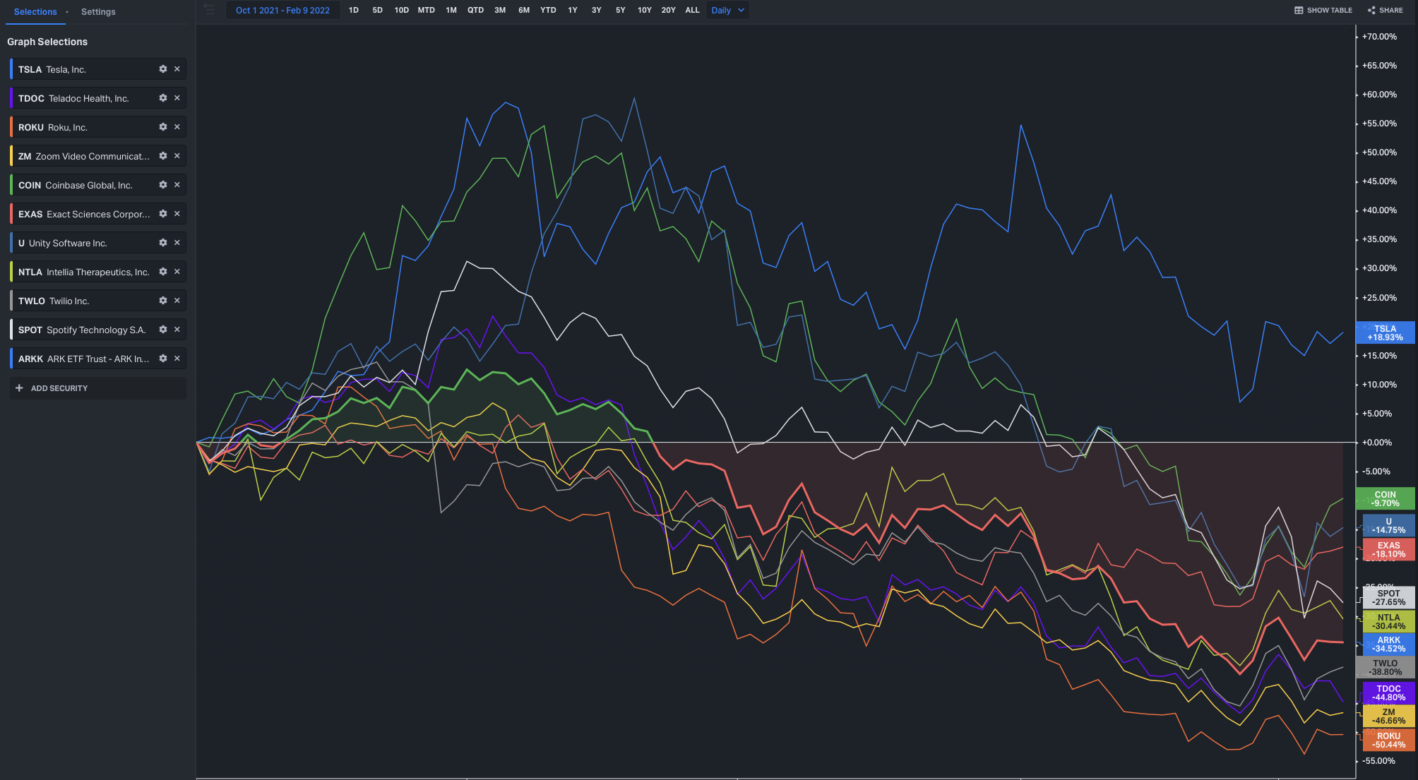 The performance of main ARKK stock holdings since the beginning of the last stock downturn.