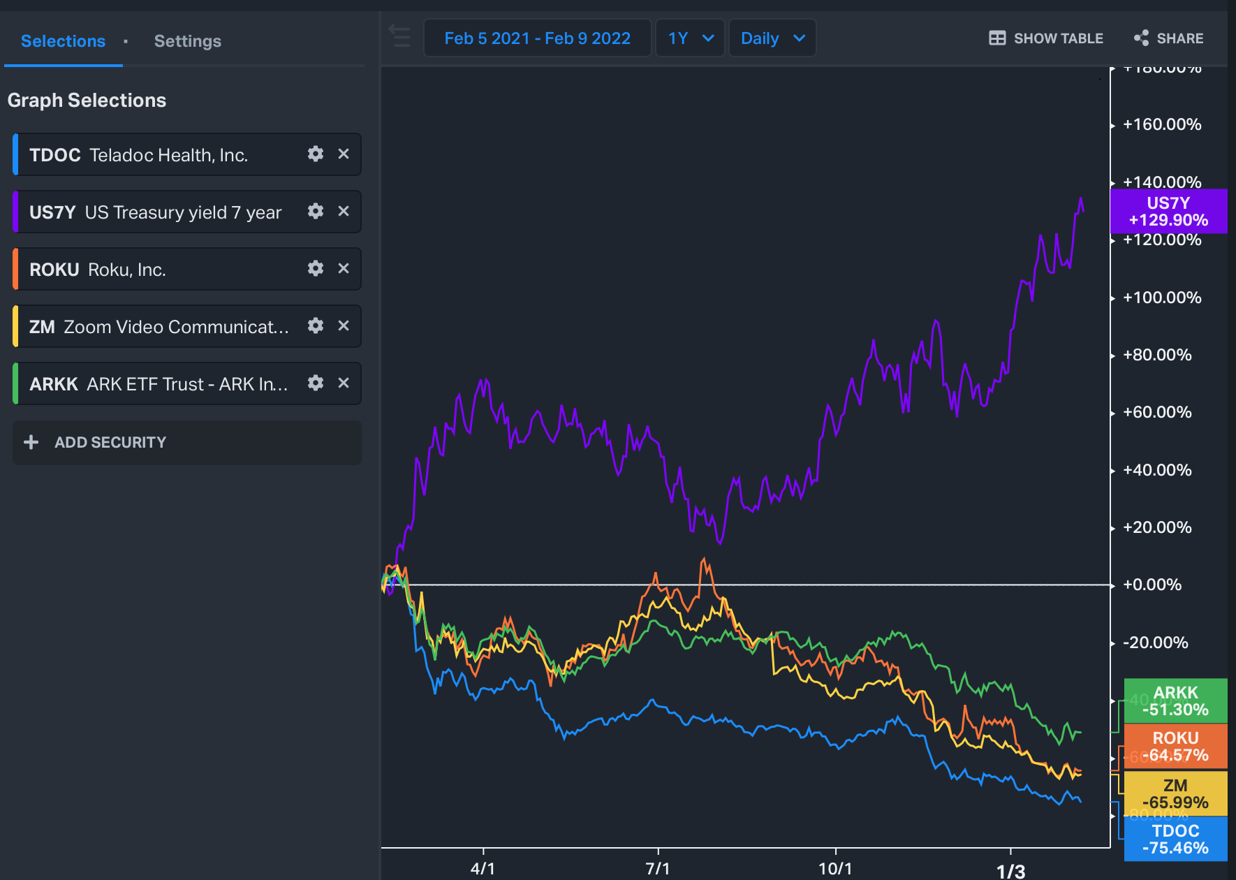 performance of main ARKK stock holdings vs Yield Curve
