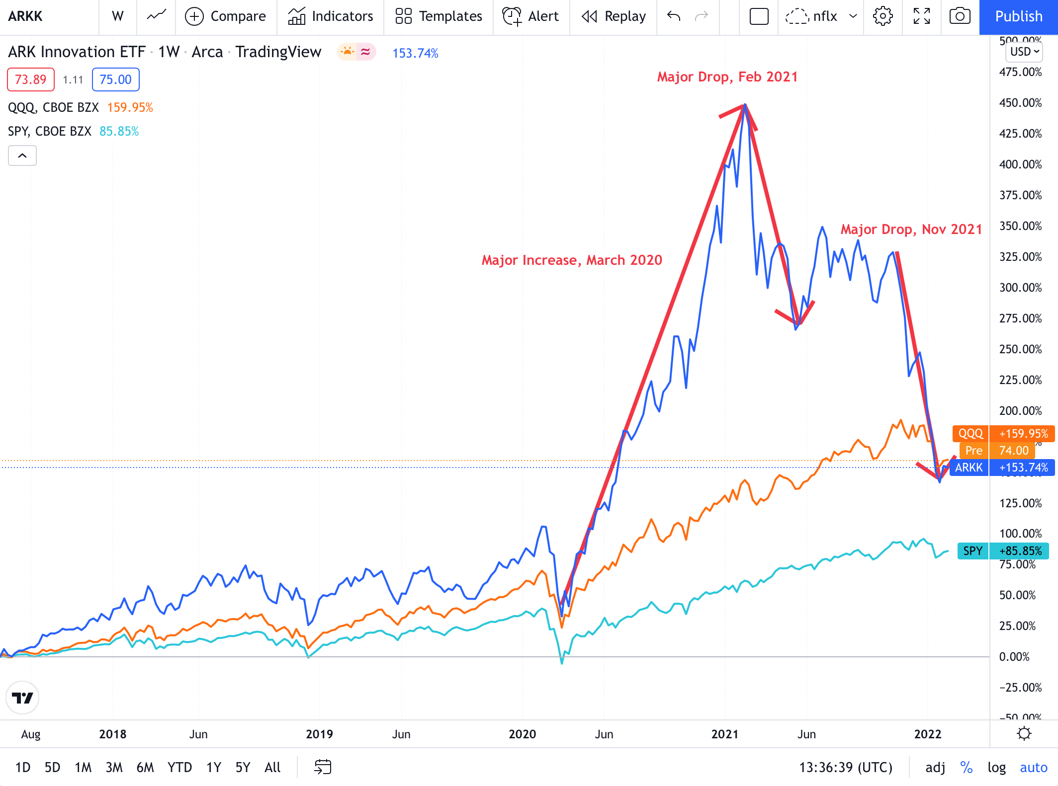 ARKK Stock performance