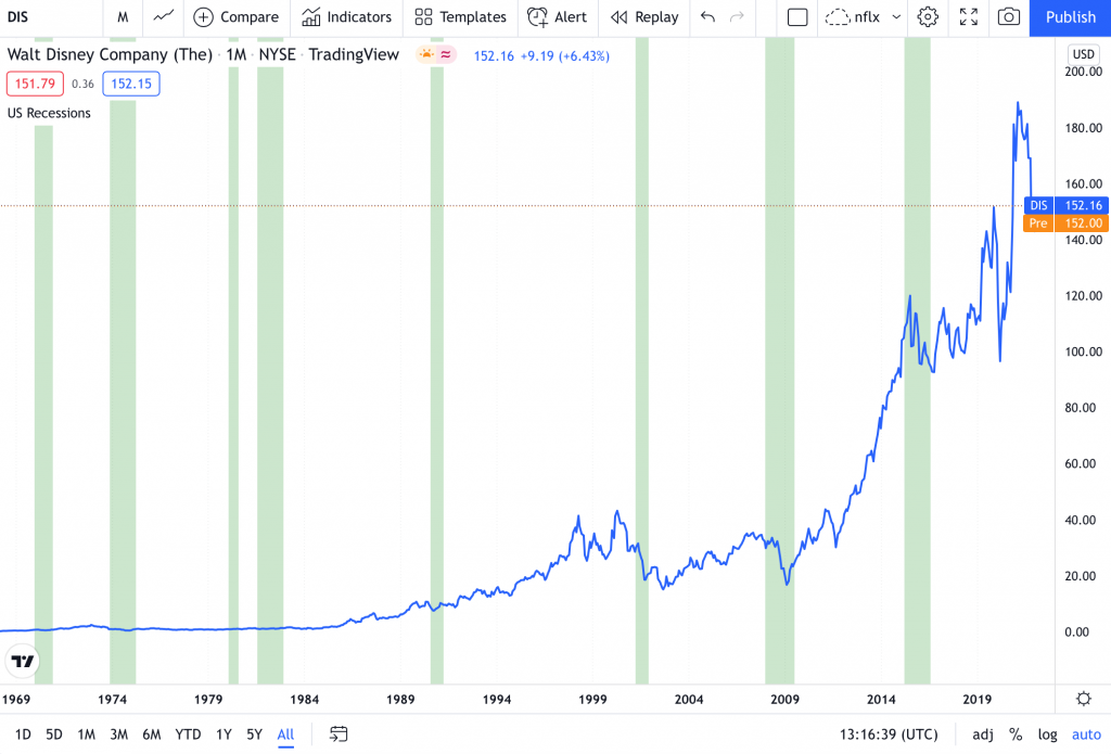 how DIS stock performed during global recessions since inception.