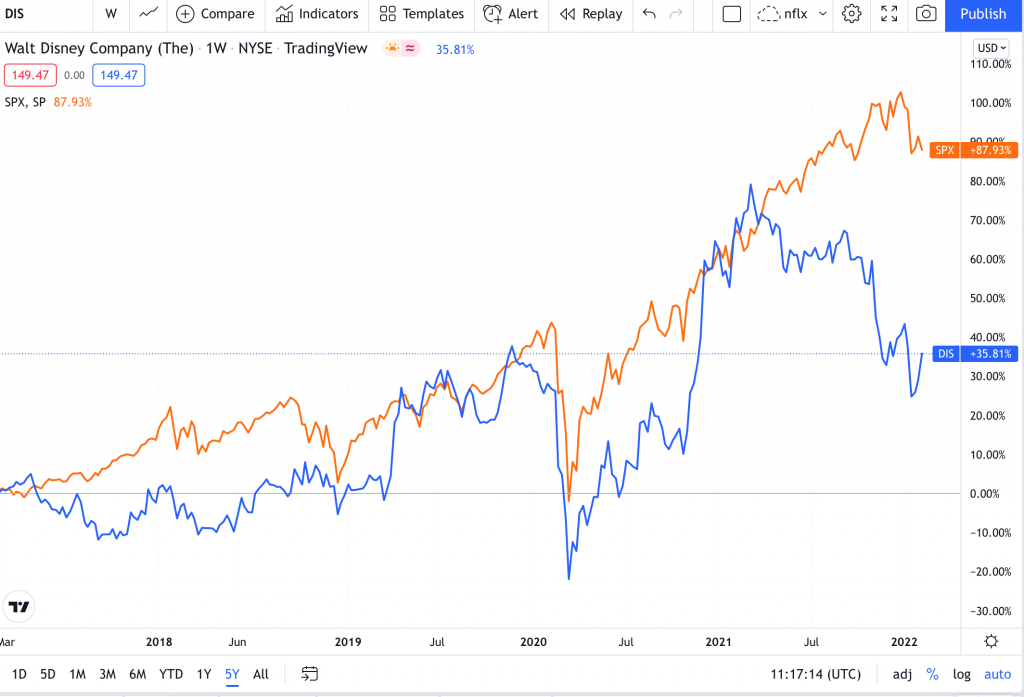five-year performance of the S&P 500 Index vs DIS stock