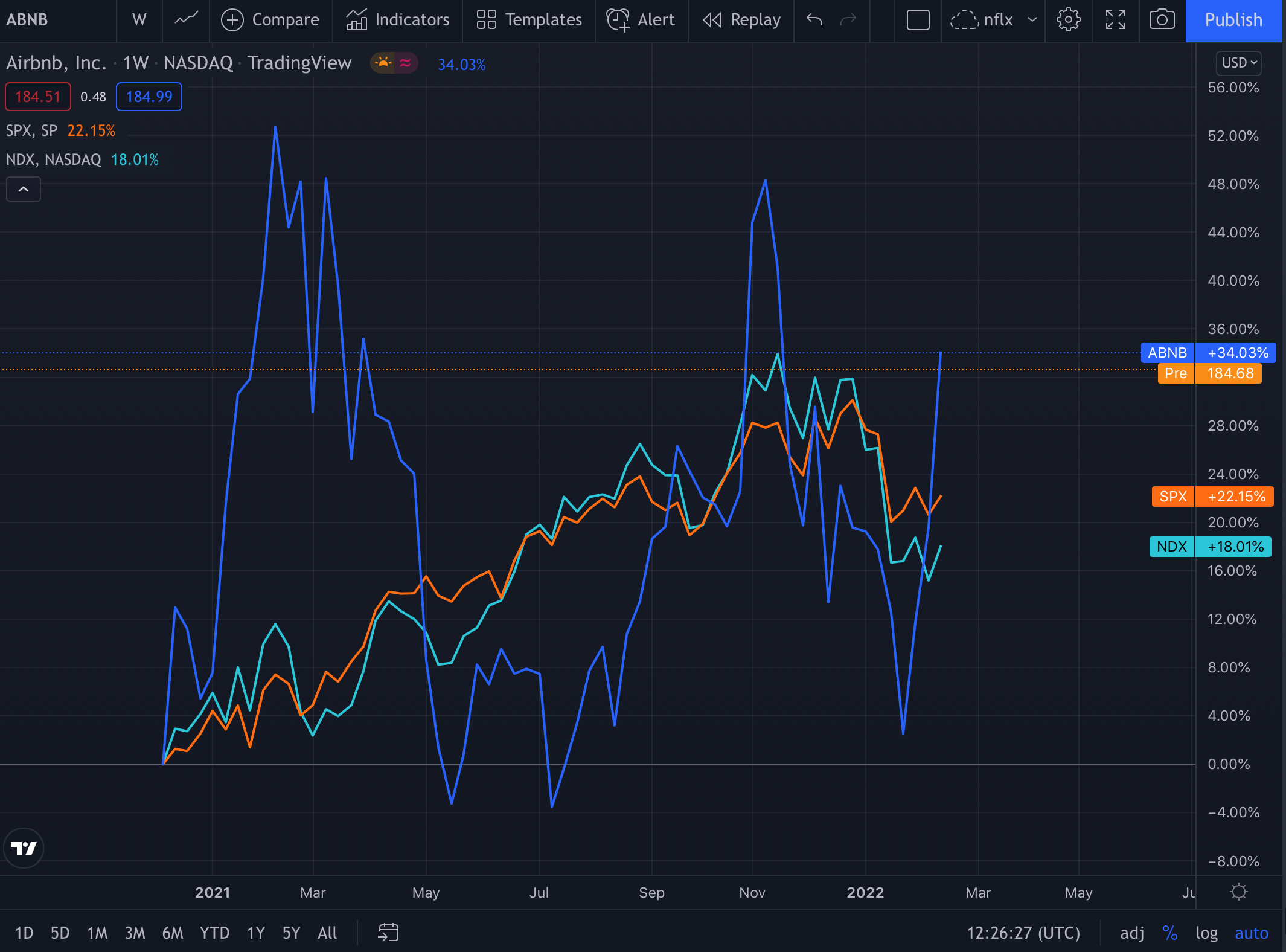 ABNB Stock Looks Like a Buy, Could Double Its Bookings in 2022 ...