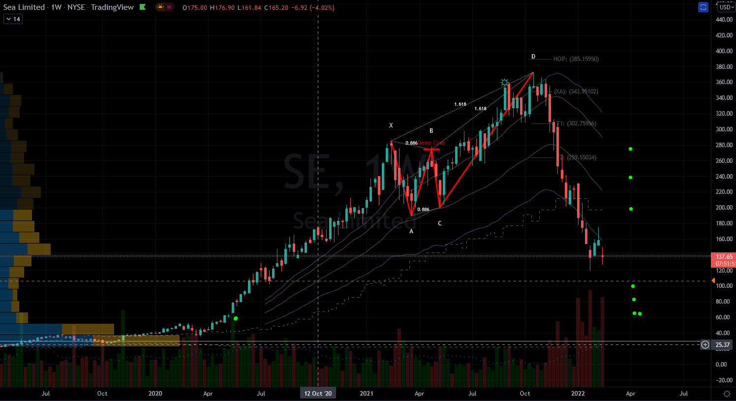 Sea Limited (SE) Stock Chart Showing Wide Range