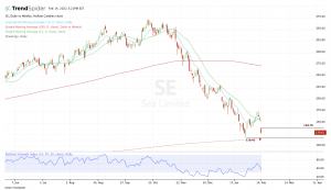 Daily chart of SE