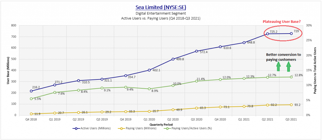 Active users vs. paying users chart of Sea Limited (SE)