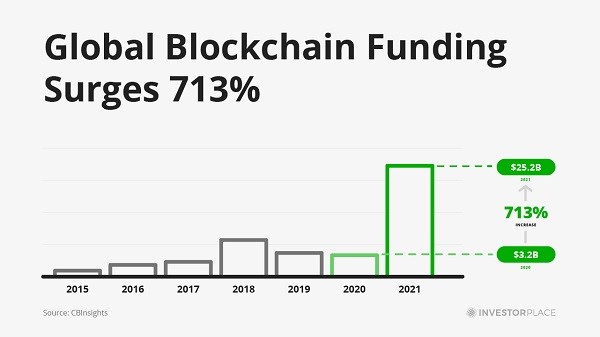 A chart showing global blockchain funding from 2015 to 2021.