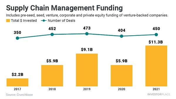 A chart showing supply chain management funding from 2017 to 2021.