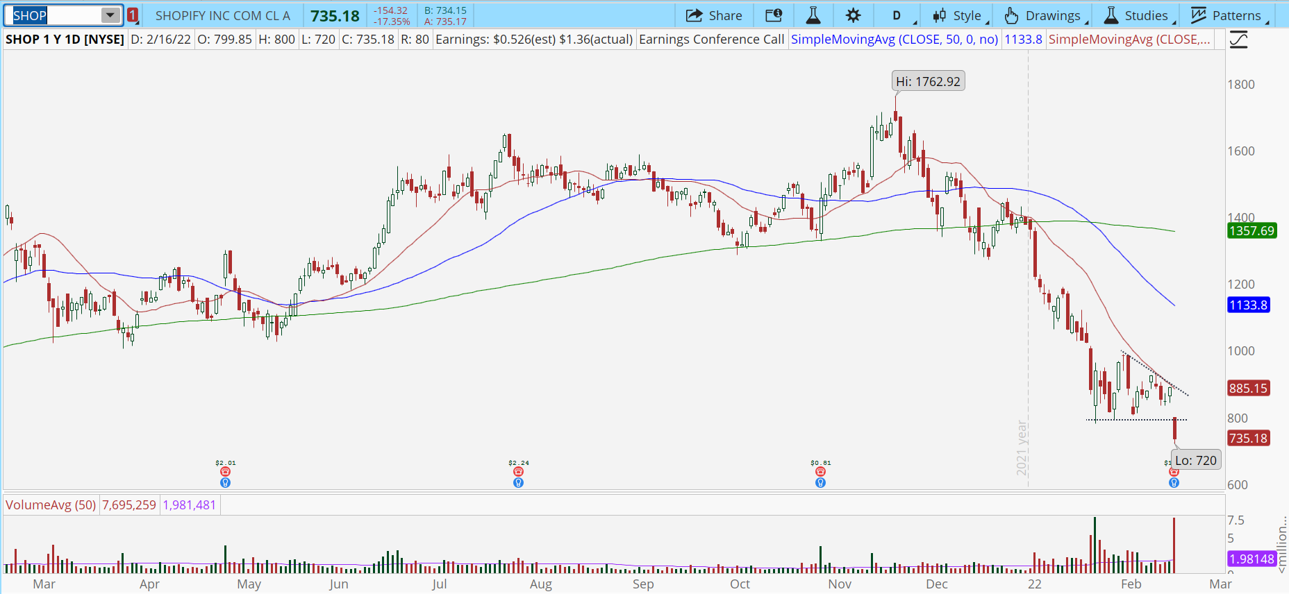 Shopify (SHOP) stock chart with support break