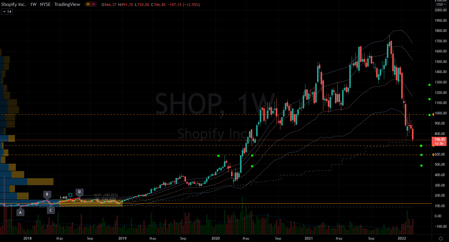 Stocks to Buy: Shopify (SHOP) Stock Chart Showing Potential Base