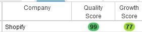 Shopify stock's score