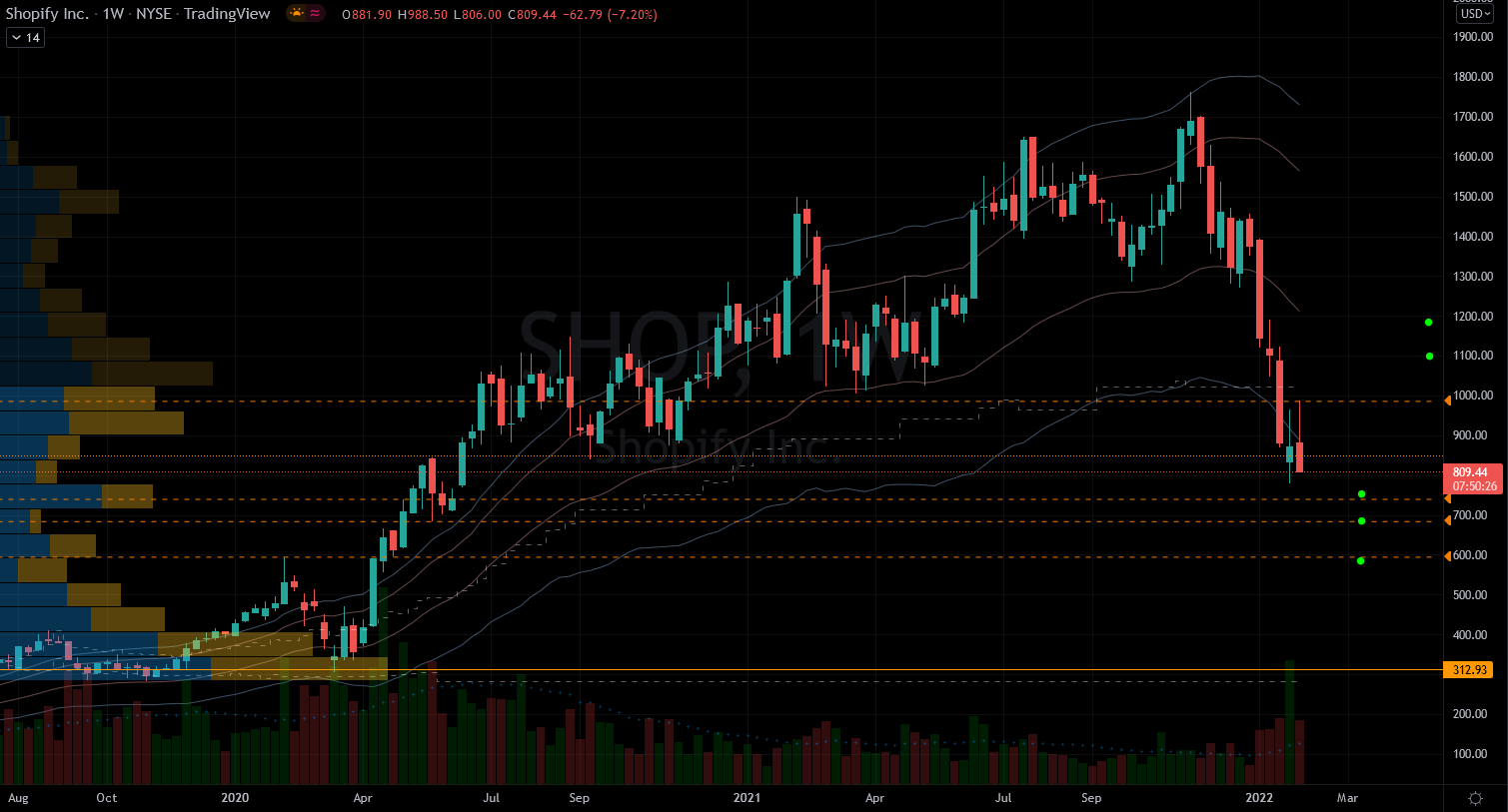 Shopify (SHOP) Stock Chart showing Potential Base