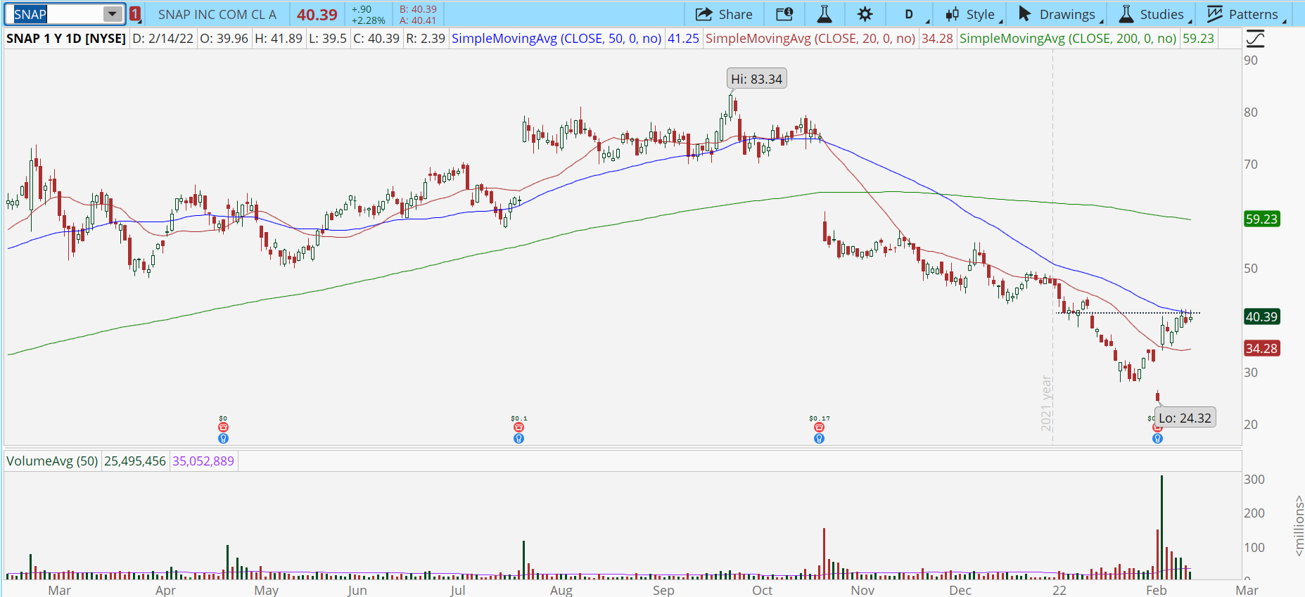 Snap Inc (SNAP) stock chart with bullish breakout pattern.