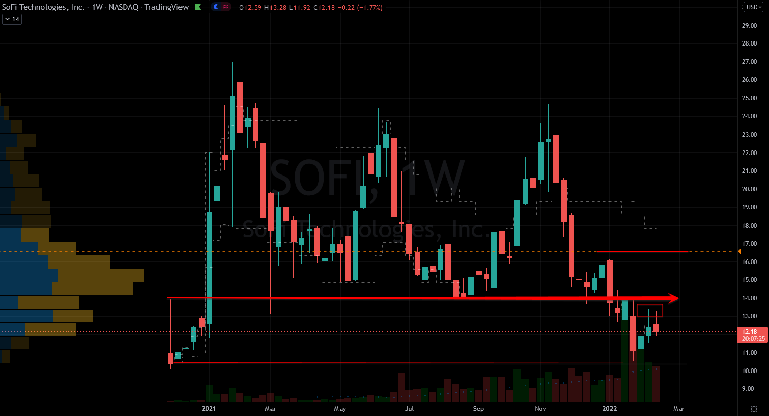 SOFI Stock Chart Showing Tightening Range