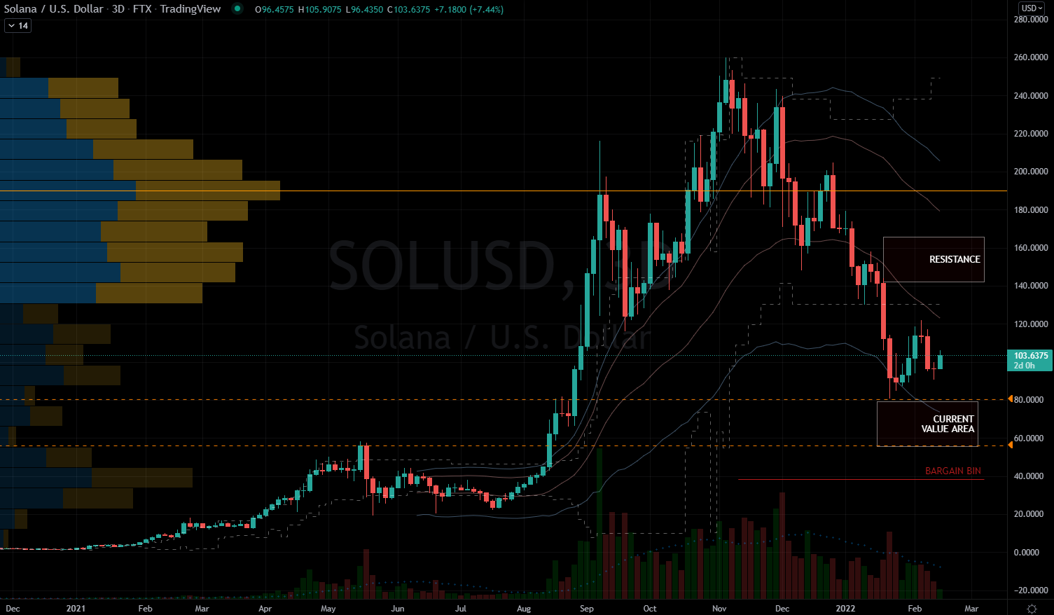 Solana (SOL-USD) Coin Chart Showing Value Range