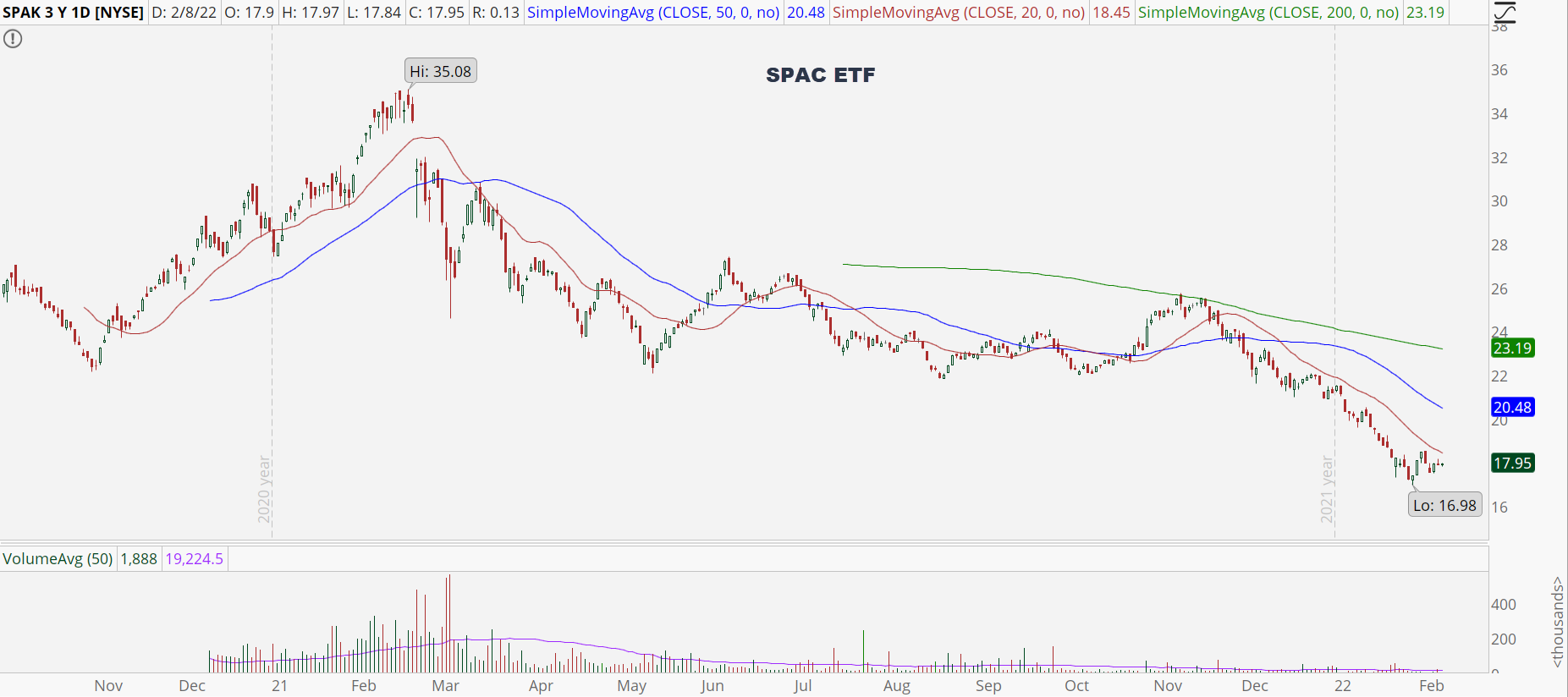 Defiance Next Gen SPAC Derived ETF (SPAK) chart with nasty downtrend.