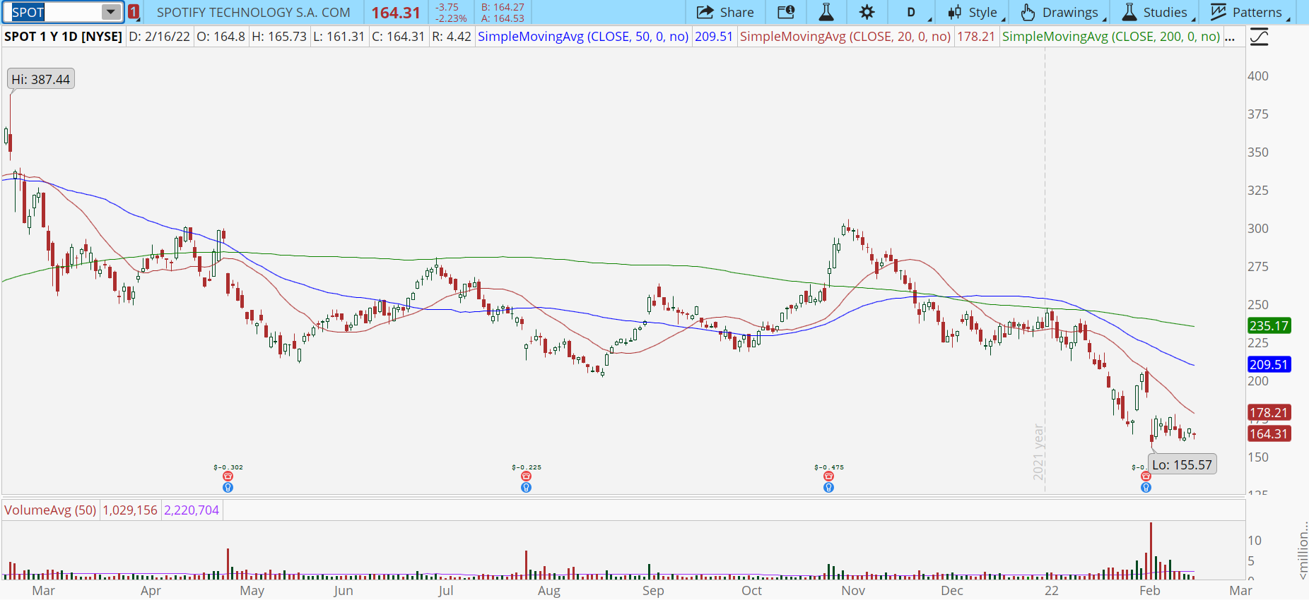 Spotify (SPOT) stock chart with bearish support break.