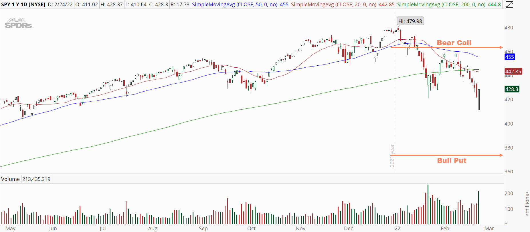 S&P 500 ETF (SPY) stock chart with iron condor range 